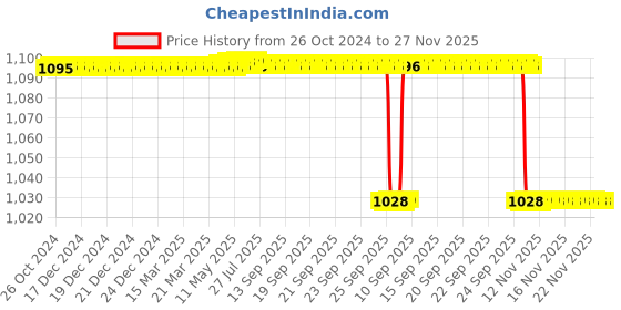 moglix.com Alis 18.5cm/7 1/4 inch Mcdonald Blunt-Blunt, A-GEN-767-18 alis Price History Graph from 26 Oct 2024 to 27 Nov 2025
