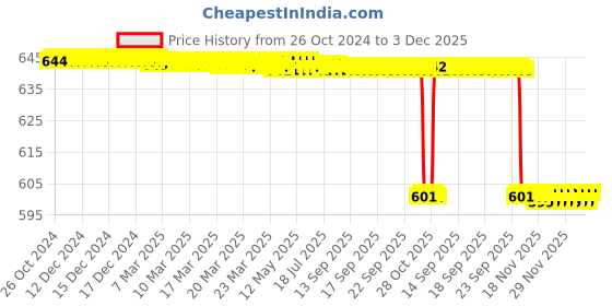 moglix.com Alis 18.5cm/7 inch Vickers, A-GEN-349-18 alis Price History Graph from 26 Oct 2024 to 3 Dec 2025