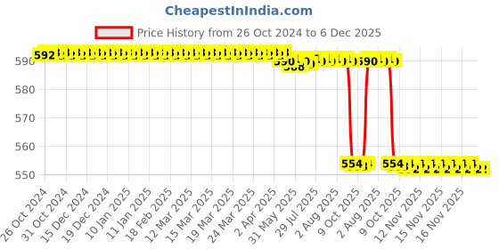 moglix.com Alis 18cm/ 7 inch Halsted Mosquito Curved, A-GEN-030-18 alis Price History Graph from 26 Oct 2024 to 5 Dec 2025