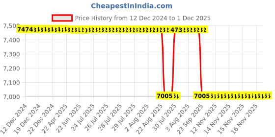 moglix.com Alis 18cm/ 7 inch Micro Suture Tying Forceps with Platform Straight 0.6mm, A-GEN-260-18 alis Price History Graph from 12 Dec 2024 to 1 Dec 2025
