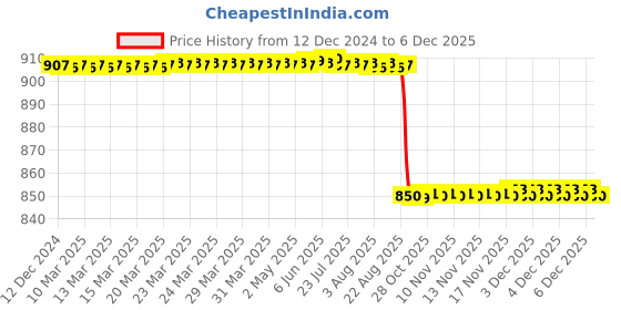 moglix.com Alis 18cm/ 7 inch Mixter, A-GEN-045-18 alis Price History Graph from 12 Dec 2024 to 4 Dec 2025