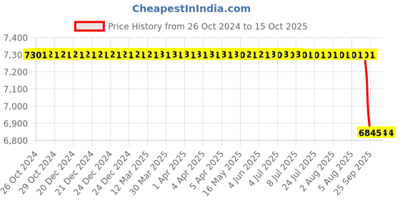 moglix.com Alis 18cm/ 7 inch Port Dilators Mathieu Mod., A-GEN-507-18 alis Price History Graph from 26 Oct 2024 to 14 Oct 2025