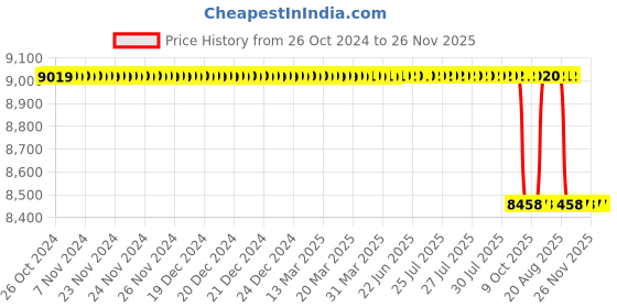 moglix.com Alis 18cm/ 7 inch Self Illuminated Mathieu Fiber Optic, A-GEN-508-18F alis Price History Graph from 26 Oct 2024 to 25 Nov 2025