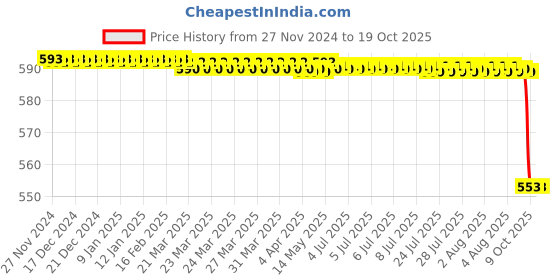 moglix.com Alis 18cm/ 7 inch Spancer Wells Curved, A-GEN-018-18 alis Price History Graph from 27 Nov 2024 to 17 Oct 2025