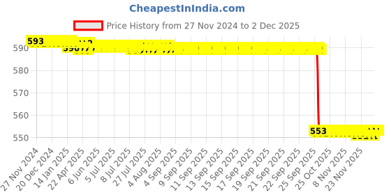 moglix.com Alis 18cm/ 7 inch Tissue Holding Forceps Allis, A-GEN-076-18 alis Price History Graph from 27 Nov 2024 to 1 Dec 2025
