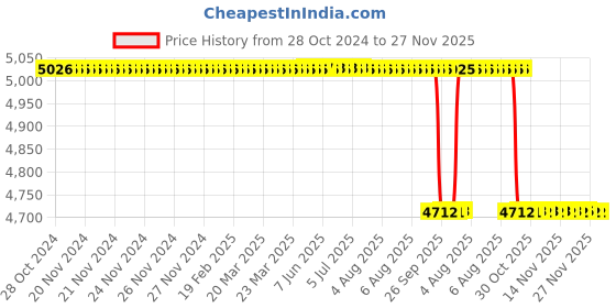 moglix.com Alis 19.5cm/ 8 inch anderson-Adson 4: 4 Teeth Sharp, A-GEN-492-19 alis Price History Graph from 28 Oct 2024 to 27 Nov 2025