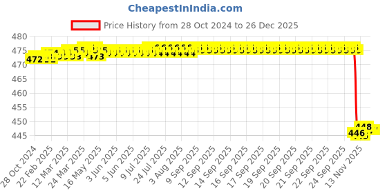 moglix.com Alis 19.5cm/7 3/4 inch Autopsy Knife Metal Handle Length Of Blade, A-GEN-874-19 alis Price History Graph from 28 Oct 2024 to 25 Dec 2025