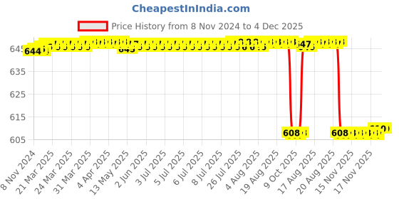 moglix.com Alis 19cm/7 1/2 inch Frazier C.P No.3, A-GEN-826-03 alis Price History Graph from 8 Nov 2024 to 3 Dec 2025