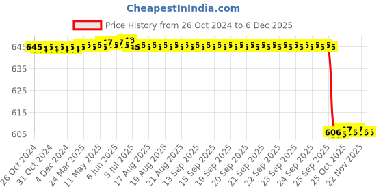 moglix.com Alis 19cm/7 1/2 inch Frazier C.P No.4, A-GEN-826-04 alis Price History Graph from 26 Oct 2024 to 4 Dec 2025