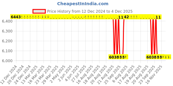 moglix.com Alis 19cm/7 1/2 inch Ruskin-Liston Curved, A-GEN-795-19 alis Price History Graph from 12 Dec 2024 to 3 Dec 2025