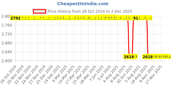 moglix.com Alis 20.0cm/8 inch Metzenbaum Curved, A-GEN-312-20 alis Price History Graph from 28 Oct 2024 to 3 Dec 2025