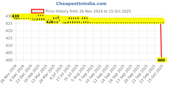 moglix.com Alis 20cm/ 8 inch Dissecting and Tissue Forceps Standard Sereated, A-GEN-206-20 alis Price History Graph from 26 Nov 2024 to 15 Oct 2025
