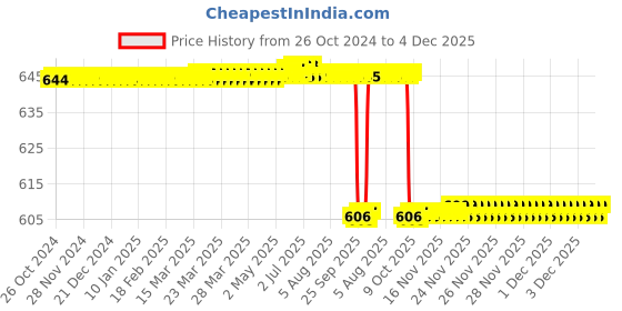 moglix.com Alis 20cm/ 8 inch Dissecting Scissors Metzenbaum Curved, A-GEN-134-20 alis Price History Graph from 26 Oct 2024 to 3 Dec 2025