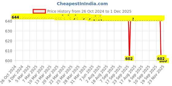 moglix.com Alis 20cm/ 8 inch Dissecting Scissors Metzenbaum Straight, A-GEN-133-20 alis Price History Graph from 26 Oct 2024 to 1 Dec 2025
