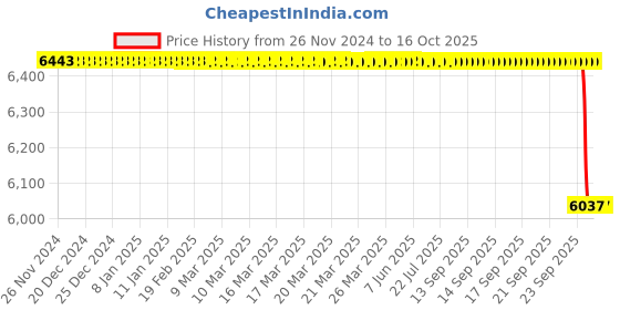 moglix.com Alis 20cm/ 8 inch Self Centering Forceps with Thread Fixation, A-GEN-735-20 alis Price History Graph from 26 Nov 2024 to 15 Oct 2025
