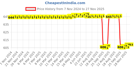 moglix.com Alis 20cm/ 8 inch Standard Curved Sharp+Sharp, A-GEN-132-20 alis Price History Graph from 7 Nov 2024 to 27 Nov 2025