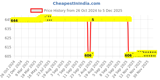 moglix.com Alis 20cm/ 8 inch Standard Straight Sharp+Sharp, A-GEN-129-20 alis Price History Graph from 26 Oct 2024 to 3 Dec 2025
