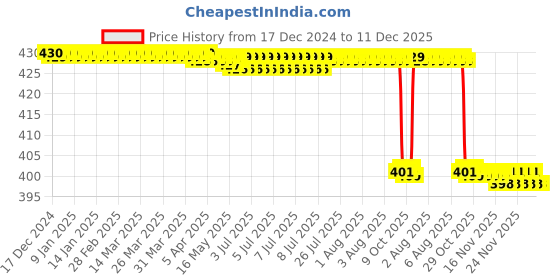 moglix.com Alis 20cm/ 8 inch Standard Tissue 1: 2 Teeth, A-GEN-210-20 alis Price History Graph from 17 Dec 2024 to 11 Dec 2025