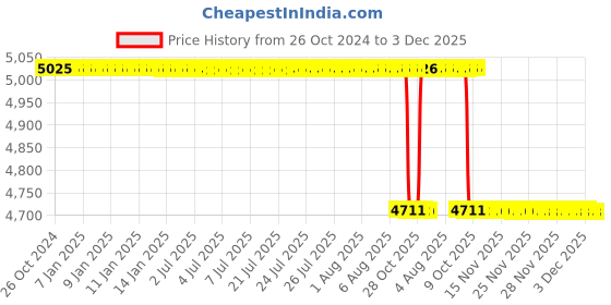 moglix.com Alis 20cm/ 8 inch Weitlaner 3: 4 Teeth Sharp, A-GEN-493-20 alis Price History Graph from 26 Oct 2024 to 2 Dec 2025
