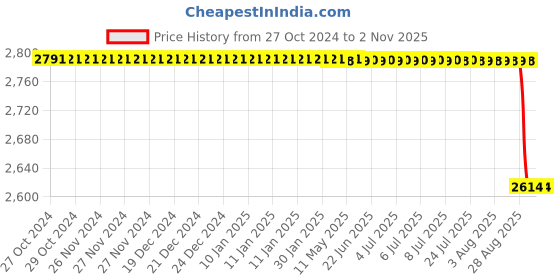 moglix.com Alis 20cm/8 inch Bozemann, A-GEN-336-20 alis Price History Graph from 27 Oct 2024 to 1 Nov 2025