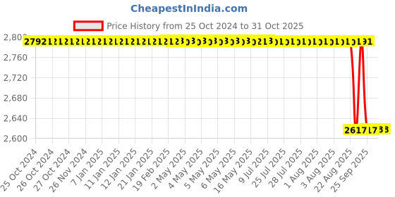 moglix.com Alis 20cm/8 inch Crile-Wood, A-GEN-328-20 alis Price History Graph from 25 Oct 2024 to 30 Oct 2025