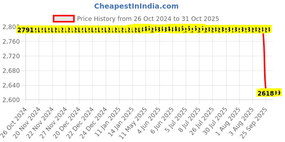 moglix.com Alis 20cm/8 inch De Bakey, A-GEN-330-20 alis Price History Graph from 26 Oct 2024 to 30 Oct 2025