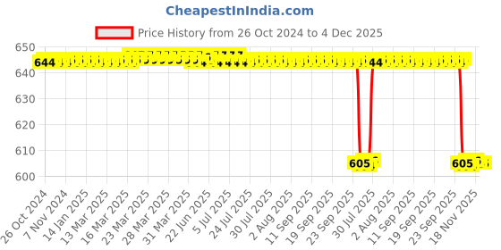 moglix.com Alis 20cm/8 inch Deschamps Cork Screw Shape Blunt Left Hand, A-GEN-111-20 alis Price History Graph from 26 Oct 2024 to 4 Dec 2025