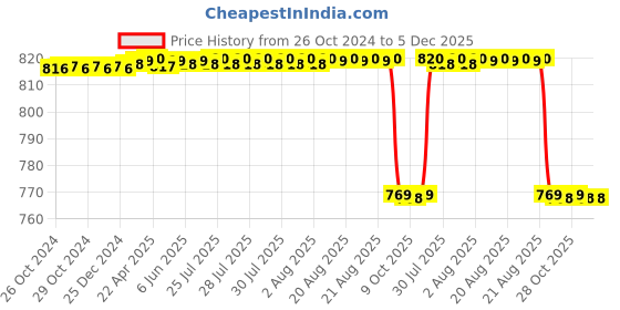 moglix.com Alis 20cm/8 inch Mathieu 47x13/42x25mm, A-GEN-440-20 alis Price History Graph from 26 Oct 2024 to 5 Dec 2025