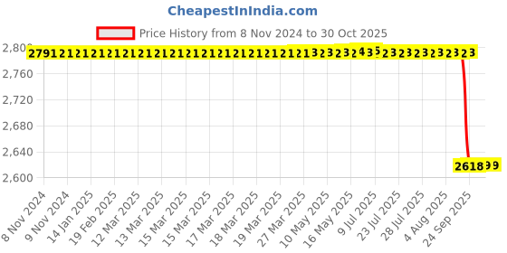 moglix.com Alis 20cm/8 inch Mayo Hegar, A-GEN-329-20 alis Price History Graph from 8 Nov 2024 to 30 Oct 2025