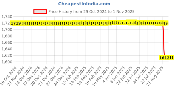 moglix.com Alis 20cm/8 inch Osteotome Curved with Fiber Handle 15mm, A-GEN-761-02 alis Price History Graph from 29 Oct 2024 to 31 Oct 2025