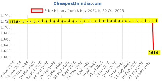 moglix.com Alis 20cm/8 inch Stille Chisel Straight 15mm, A-GEN-755-02 alis Price History Graph from 8 Nov 2024 to 30 Oct 2025