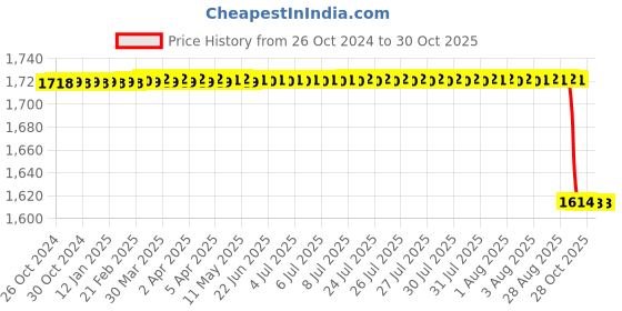 moglix.com Alis 20cm/8 inch Stille Gouge Straight 20mm, A-GEN-756-03 alis Price History Graph from 26 Oct 2024 to 30 Oct 2025