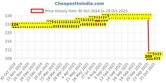 moglix.com Alis 20cm/8 inch Towel &a; Safty Clamps Mayo, A-GEN-863-20 alis Price History Graph from 30 Oct 2024 to 29 Oct 2025