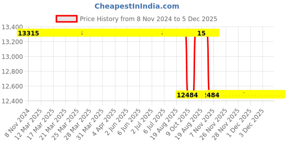 moglix.com Alis 2.0mm, 18cm/ 7 inch Ferris-Smith-Cushing Upward Very Heavy Pattern Shaft, A-GEN-717-01 alis Price History Graph from 8 Nov 2024 to 4 Dec 2025
