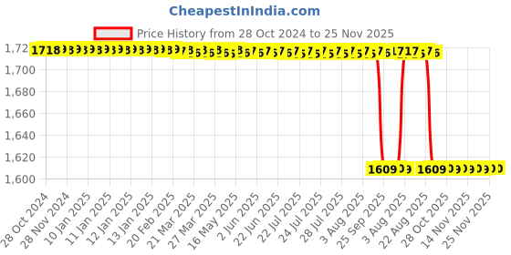 moglix.com Alis 21.5cm/8 1/2 inch Penfied Fig. 4 Dissector Slightly Curved, A-GEN-677-04 alis Price History Graph from 28 Oct 2024 to 25 Nov 2025