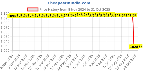 moglix.com Alis 21cm/8 1/4 inch Howarth Sharp-Blunt, A-GEN-766-21 alis Price History Graph from 8 Nov 2024 to 31 Oct 2025