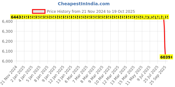 moglix.com Alis 21cm/8 1/4 inch Langenbeck, A-GEN-733-21 alis Price History Graph from 21 Nov 2024 to 18 Oct 2025