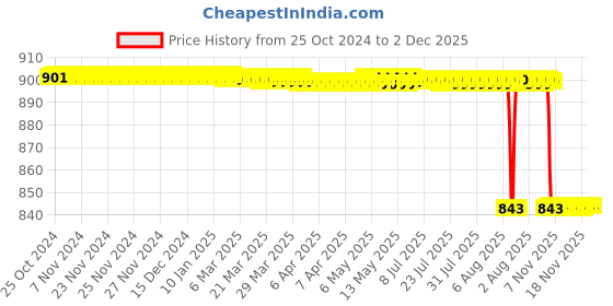moglix.com Alis 22.5cm/9 inch (10mm) Pool Straight All ss Suction Canula with Outr Tube To Be Screwed Off, A-GEN-820-02 alis Price History Graph from 25 Oct 2024 to 2 Dec 2025