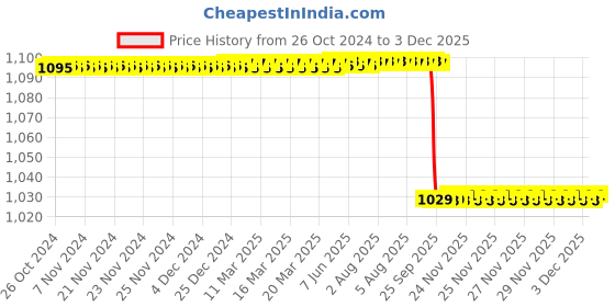 moglix.com Alis 22cm/8 1/2 inch Doyen with Ring Handle 2 1/2 inch, A-GEN-403-22 alis Price History Graph from 26 Oct 2024 to 2 Dec 2025