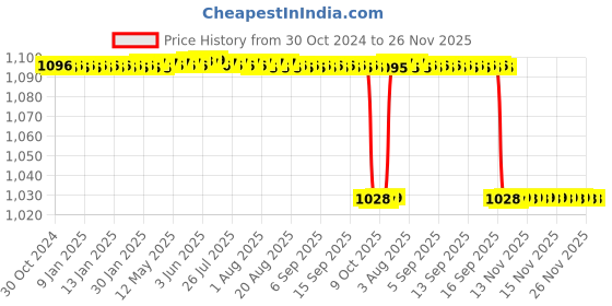 moglix.com Alis 22cm/8 1/2 inch Doyen with Ring Handle 3 1/2 inch, A-GEN-405-22 alis Price History Graph from 30 Oct 2024 to 26 Nov 2025