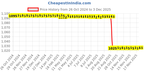moglix.com Alis 22cm/8 1/2 inch Doyen with Ring Handle 3 inch, A-GEN-404-22 alis Price History Graph from 26 Oct 2024 to 2 Dec 2025