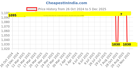 moglix.com Alis 22cm/8 1/2 inch Doyen with Ring Handle 4 inch, A-GEN-406-22 alis Price History Graph from 26 Oct 2024 to 5 Dec 2025