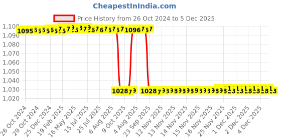 moglix.com Alis 22cm/8 1/2 inch Langenbeck 16x80mm, A-GEN-401-22 alis Price History Graph from 26 Oct 2024 to 5 Dec 2025