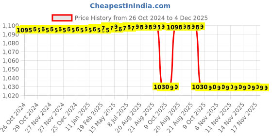 moglix.com Alis 22cm/8 1/2 inch Morris with Ring Handle 3 inch, A-GEN-409-22 alis Price History Graph from 26 Oct 2024 to 4 Dec 2025