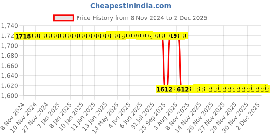 moglix.com Alis 22cm/8 3/4 inch Hohmann 18mm Widht, A-GEN-742-02 alis Price History Graph from 8 Nov 2024 to 1 Dec 2025