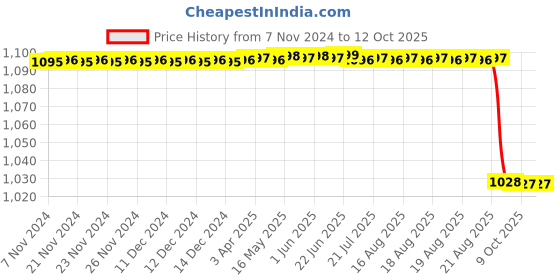 moglix.com Alis 22cm/8 3/4 inch Volkmann Sharp 1 Prong, A-GEN-385-22 alis Price History Graph from 7 Nov 2024 to 12 Oct 2025