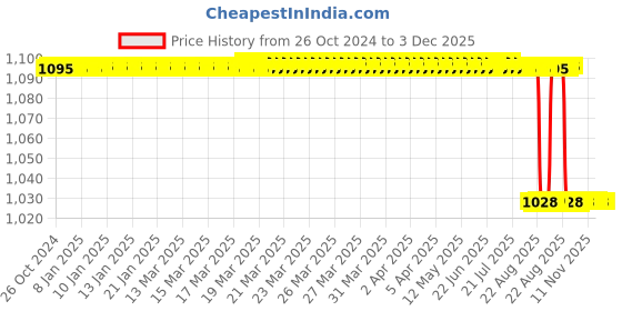moglix.com Alis 22cm/8 3/4 inch Volkmann Sharp 2 Prong, A-GEN-386-22 alis Price History Graph from 26 Oct 2024 to 3 Dec 2025