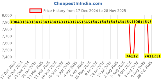 moglix.com Alis 23cm/ 9 inch Micro Suture Tying Forceps with Platform Straight 0.6mm, A-GEN-262-23 alis Price History Graph from 17 Dec 2024 to 27 Nov 2025