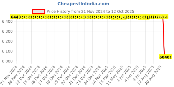 moglix.com Alis 23cm/ 9 inch Self Centering Forceps with Thread Fixation, A-GEN-735-23 alis Price History Graph from 21 Nov 2024 to 11 Oct 2025