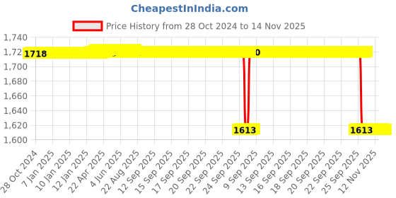 moglix.com Alis 24.5cm/9 3/4 inch Chisel Straight with Fiber Handle 20mm, A-GEN-764-01 alis Price History Graph from 28 Oct 2024 to 14 Nov 2025